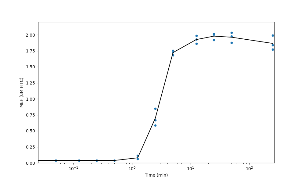 Dose response curve of MphR with erythromycin. Each data point is an independent biological replicate. Original data from DOI: 10.1038/s41587-020-0571-7