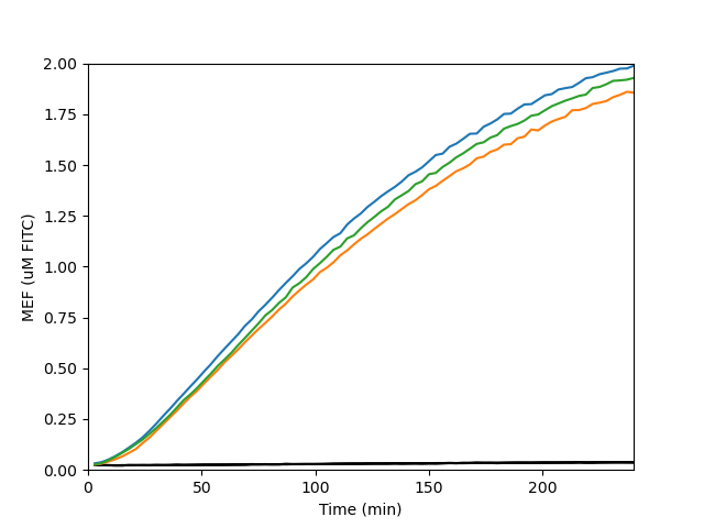 MphR can detect erythromycin. The three colored curves represent independent replicates in the presence of 12.5 uM erythromycin. The black curves shows the response with no erythromycin present. Original data from DOI: 10.1038/s41587-020-0571-7