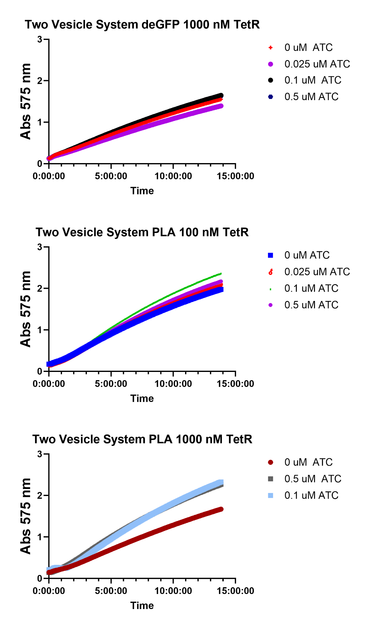 Kinetic absorbance at 575 nm over 14 h for expression GUVs mixed with β-galactosidase reporter GUVs in PEG-NB hydrogel. (Top) deGFP background — conversion proceeded at a similar rate across all aTc concentrations. (Middle) PLA1 repressed with 100 nM TetR — no robust aTc response. (Bottom) PLA1 repressed with 1000 nM TetR — strong colorimetric response at 0.1 µM and 0.5 µM aTc, well above the deGFP background.