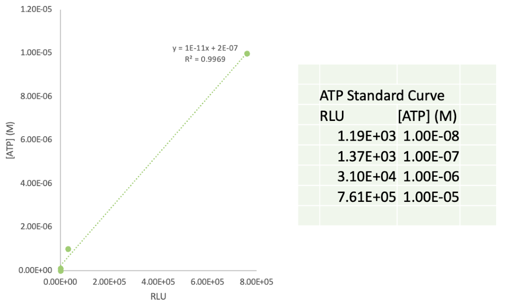 Figure 4. ATP Standard Curve. Relative luminescence units (RLU) of 10^-9, 10^-8, 10^-7, & 10^-6 M ATP on a 96-well white opaque plate on the GloMax Discover luminometer at 37ºC.