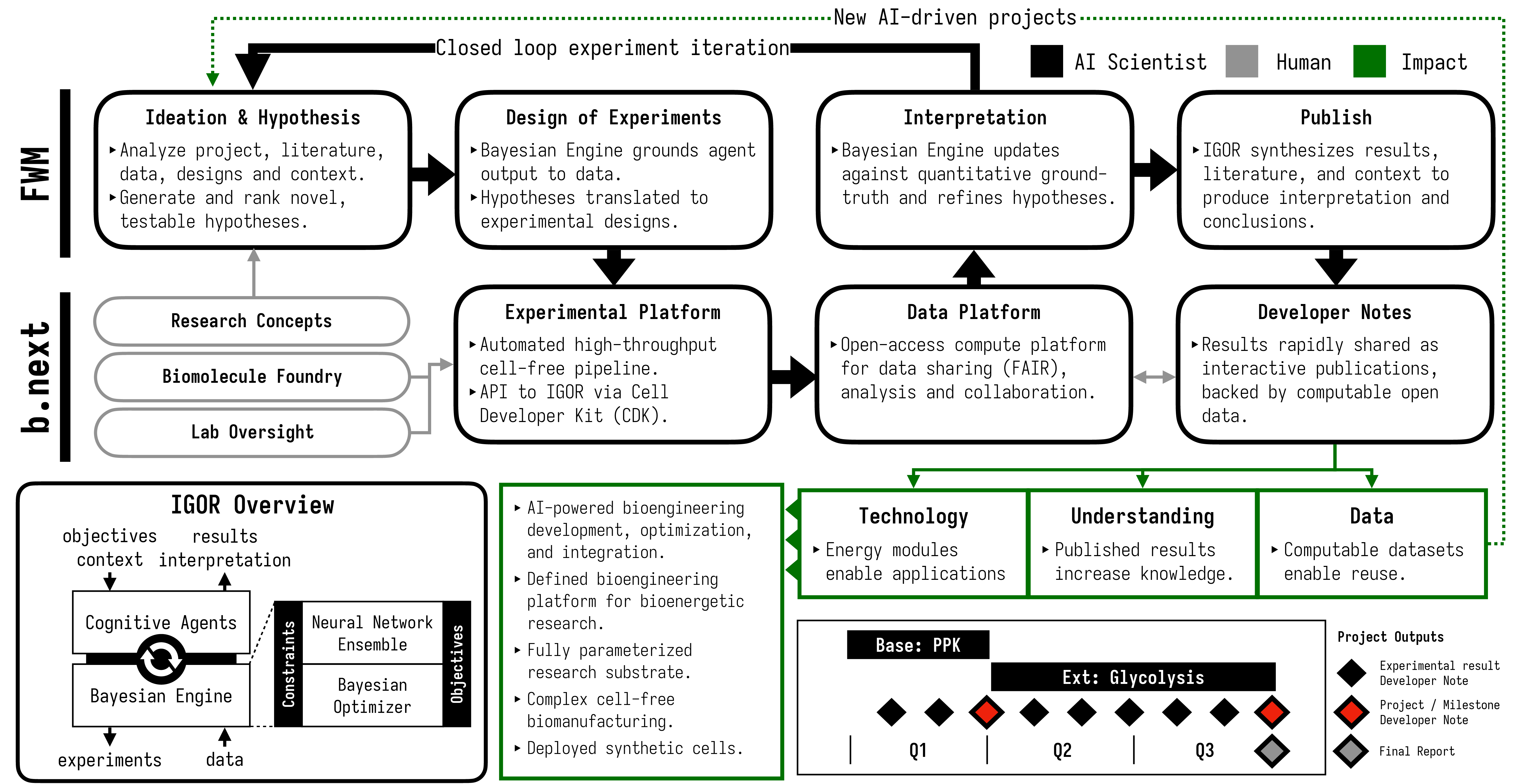 Workflow and platform. (top) IGOR is a closed loop AI scientist framework that autonomously generates hypotheses, DOEs, data interpretation, and publications, in tandem with the b.next experimental, open data, and publication platform. (left) IGOR is composed of scientific LLM agents, grounded by an empirical Bayesian engine. (center) AI-published open data, findings, and concrete biotechnology open new frontiers of science and engineering. (right) Project timeline.