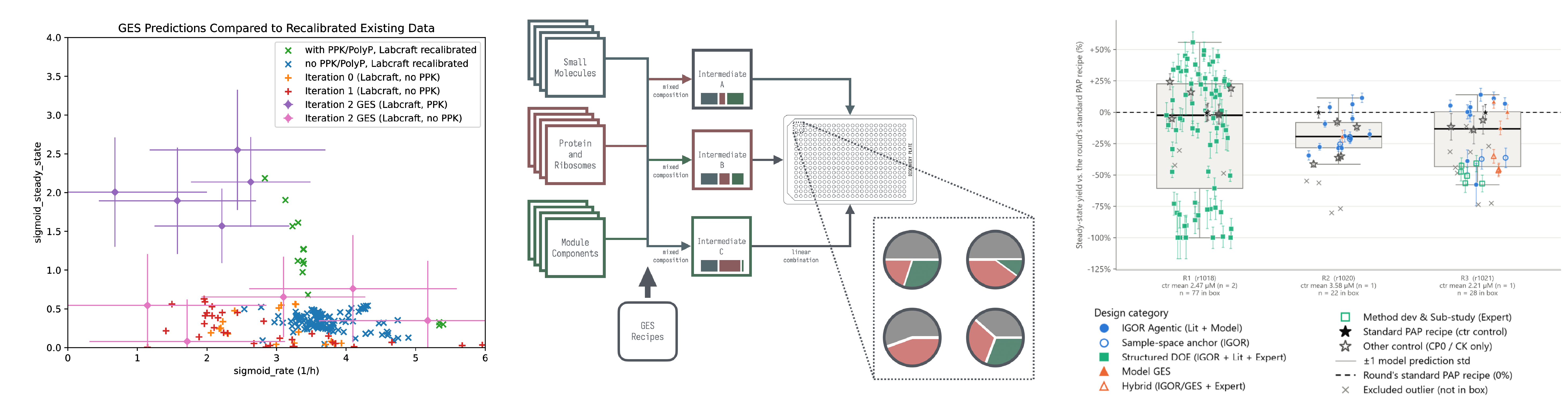 Overview of deliverable outcomes. (left) D1: trained surrogate model predicts base cytosol recipes with improved steady state yield performance. (center) D2: experimental platform design for intermediate basis mixes, used to increase the number of compositional dimensions which can be simultaneously varied. (right) D3: steady state yield relative standard-recipe PAP control achieved by means of different experimental design strategies, across iterations.