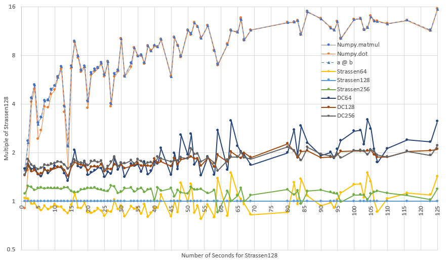 Timing of Multiple Algorithms Relative to Strassen128 on Windows 11 with Core i7 @ 3.0 GHz.