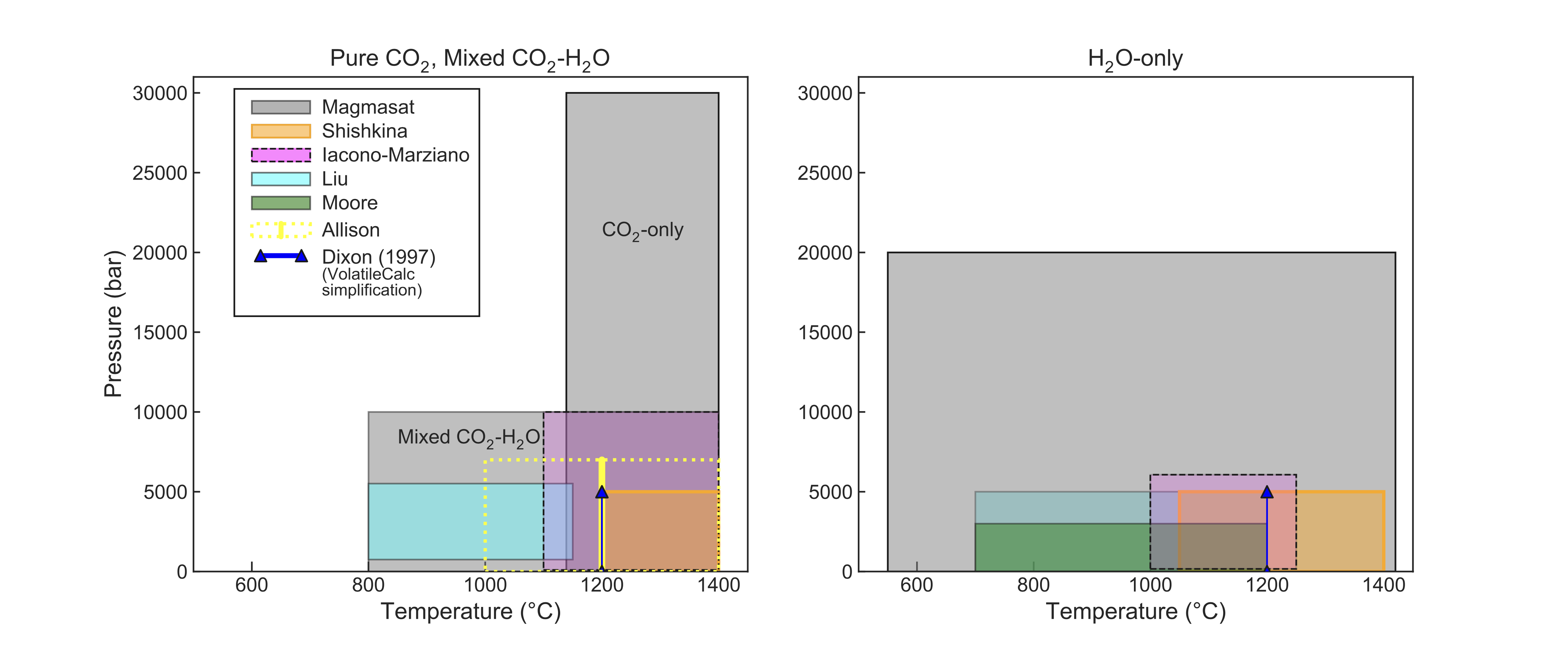 Illustrations showing the calibrated ranges of VESIcal models in pressure-temperature space. Due to difficulty in differentiating between pure-CO_2 and mixed fluid experiments in the literature, plots are subdivided into: experiments performed with pure-CO_2 or mixed (H_2O-CO_2) fluid; and pure-H_2O fluid.