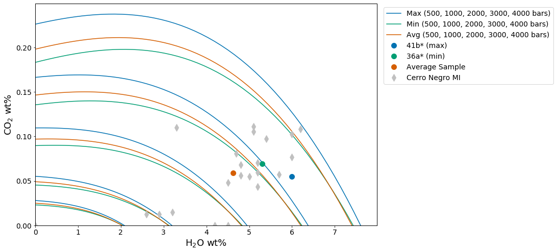 H_2O-CO_2 diagram with isobars for MI from Cerro Negro volcano computed by VESIcal using MagmaSat at 1200 ^{\circ}C, pressures of 500, 1000, 2000, 3000, and 4,000 bars. Curves shown are polynomials fitted to data computed by VESIcal. Blue and green curves correspond to samples 41b* and 36a*, which produced isobars with maximum and minimum area under the curve, respectively. Orange isobars were those computed for a fictitious sample representing the average composition of the MI dataset. Gray diamonds are all other data in the dataset.