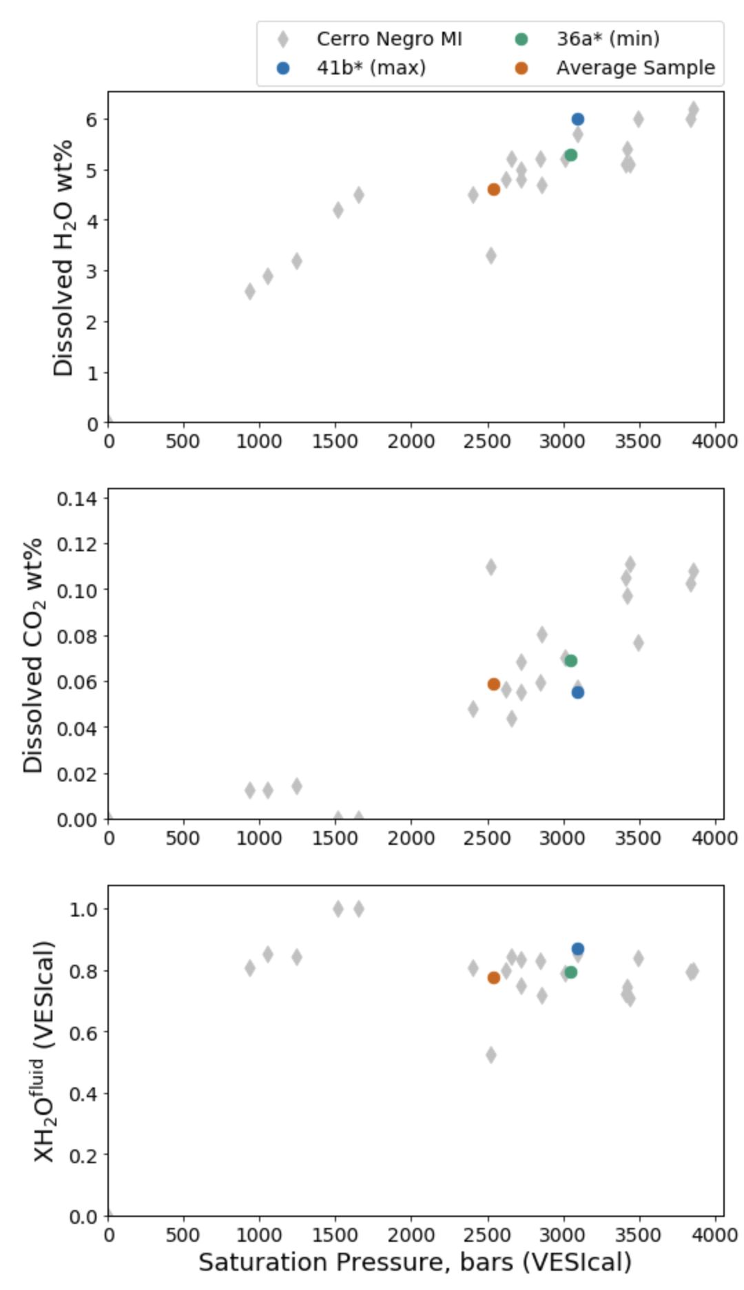 Saturation pressure at 1200 ^{\circ}C calculated using VESIcal with MagmaSat versus measured dissolved H_2O and CO_2 concentrations and calculated fluid composition in Cerro Negro melt inclusions. These plots meaningfully illustrate degassing processes while avoiding issues associated with commonly used H_2O-CO_2 diagrams, which occur with even minor compositional variation within a given dataset.