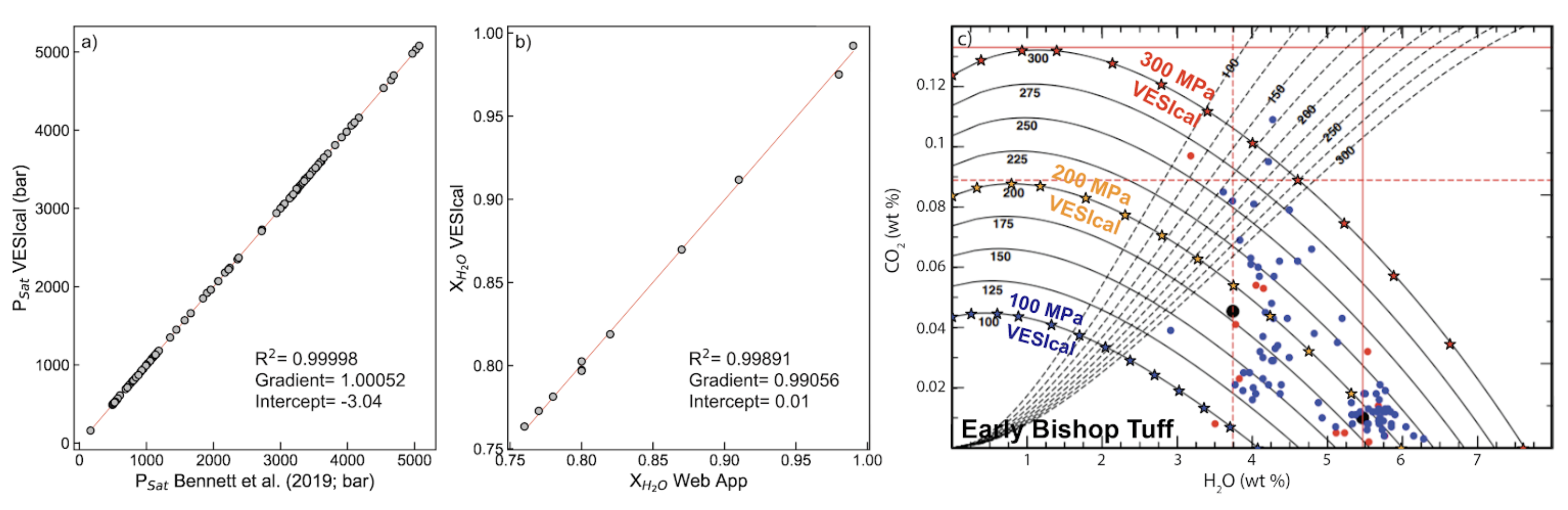 Benchmarking of VESIcal against MagmaSat. a. Comparison of saturation pressures calculated with VESIcal against those by using the MagmaSat app for Mac. Samples are all MORB melt inclusions, and pressures were calculated at a temperature unique to each sample. b. Equilibrium fluid compositions calculated with VESIcal against those calculated with the MagmaSat web app. c. Individual points along the 1,000, 2,000, and 3,000 bar isobars for the Early Bishop Tuff rhyolite calculated with VESIcal (stars) and plotted atop isobars published in Figure 14 of .