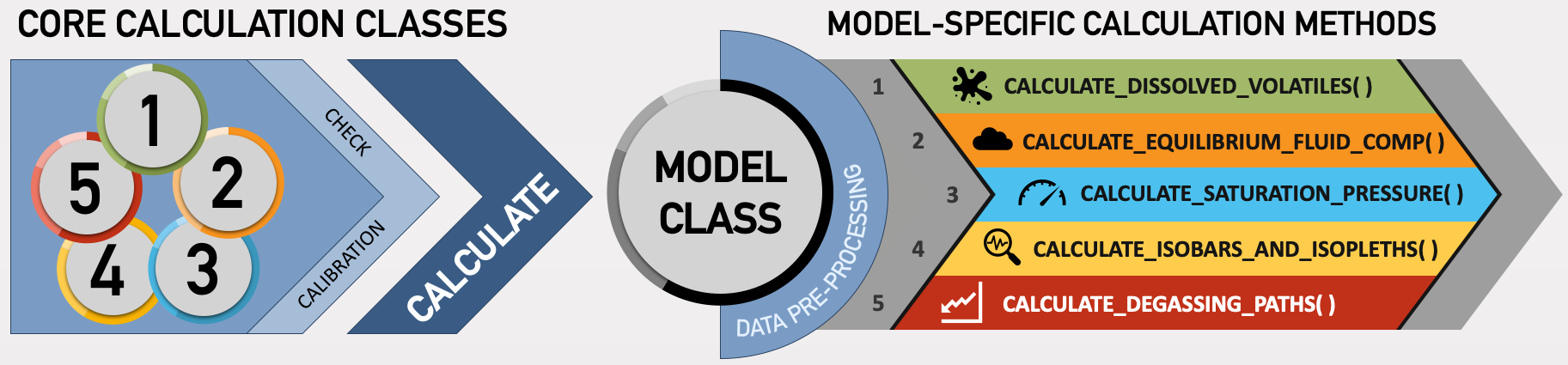 Flowchart illustrating the basic organization of the python library. First, a user chooses a calculation to perform and calls one of the five core calculation classes. Here, any necessary parameters are passed such as sample composition, pressure, and temperature. A check is run to ensure the calculation is being performed within model-specified limits. The Calculate() class then calls on one of the Model() classes. The default model is MagmaSat, but a user may specify a different model when defining the calculation parameters. Standard pre-processing is then performed on the input data, and this pre-processing step is unique to each model. The processed data are then fed into a model-specific method to perform the desired core calculation.