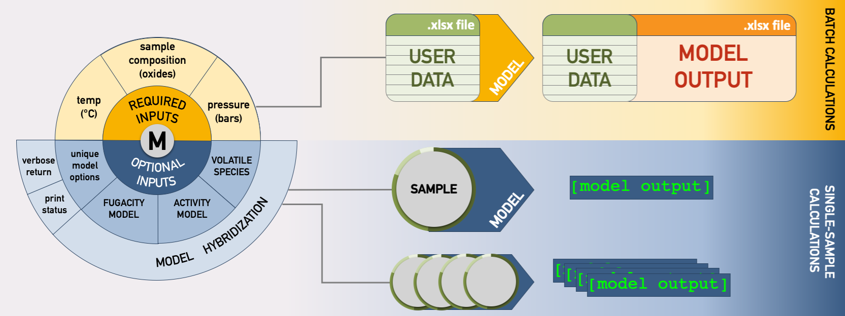 Flowchart illustrating the different operational paths. On top, batch calculation is shown, in which an Excel or CSV file with any amount of samples is fed into the model, calculations are performed, and the original user data plus newly calculated values are returned and can be saved as an Excel or CSV file. Below, single-sample calculation is shown. These methods can run calculations on one sample at a time, but multi-sample calculations can be performed iteratively with code written by the user. Calculated values are returned as a variable. For single-sample calculations, more advanced modeling options can be set, and hybridization of models can be performed.