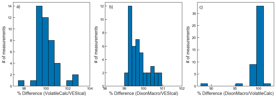 <Figure size 1080x360 with 3 Axes>