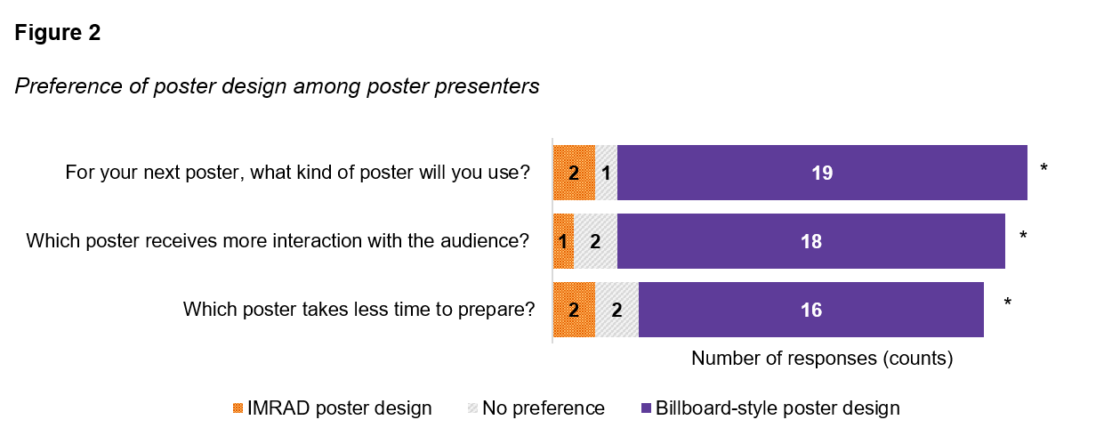 Preference of poster design among poster presenters