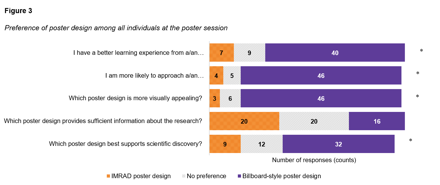 Preference of poster design among all individuals at the poster session