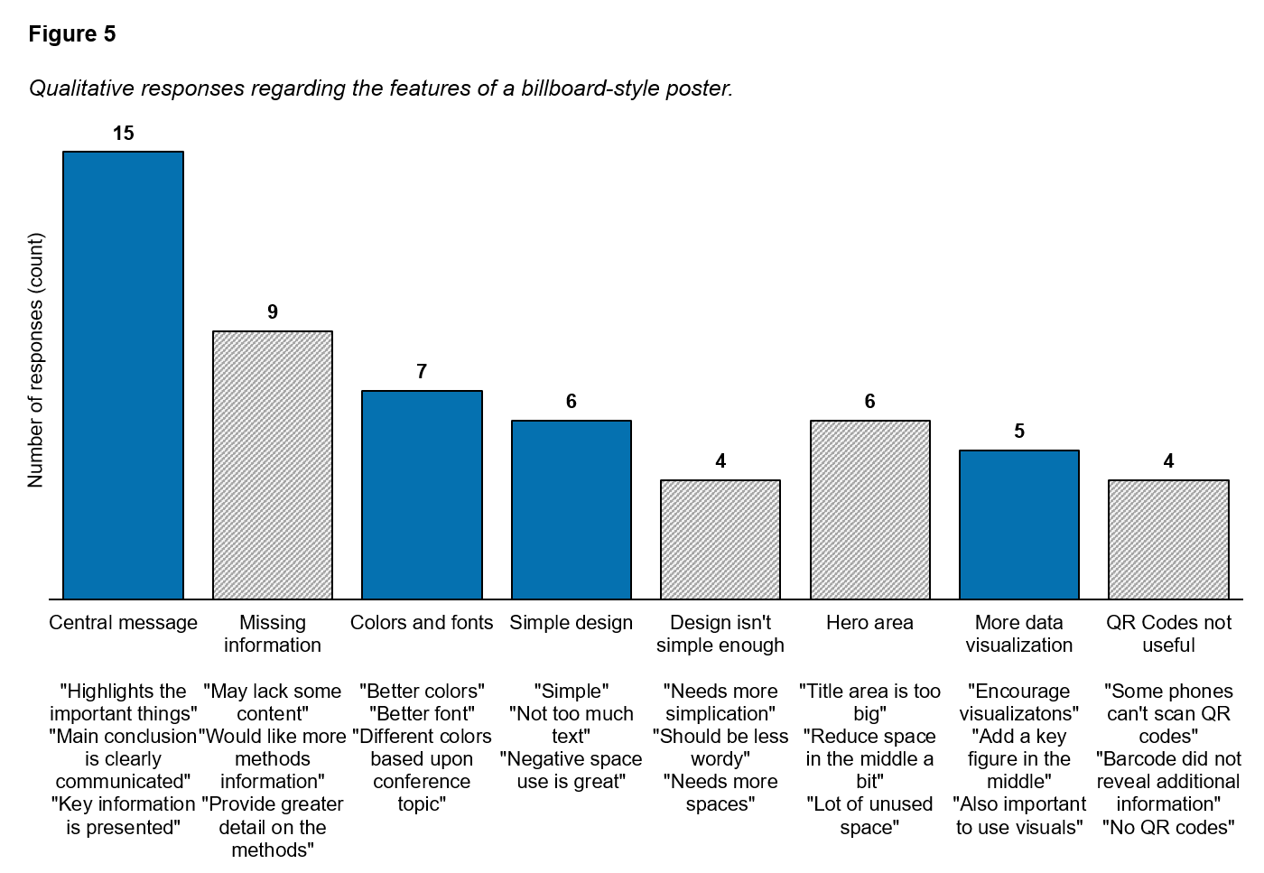 Qualitative responses regarding the features of a billboard-style poster. Blue bars indicate comments that support a positive regard for the billboard-style poster, with grey bars indicating negative comments.