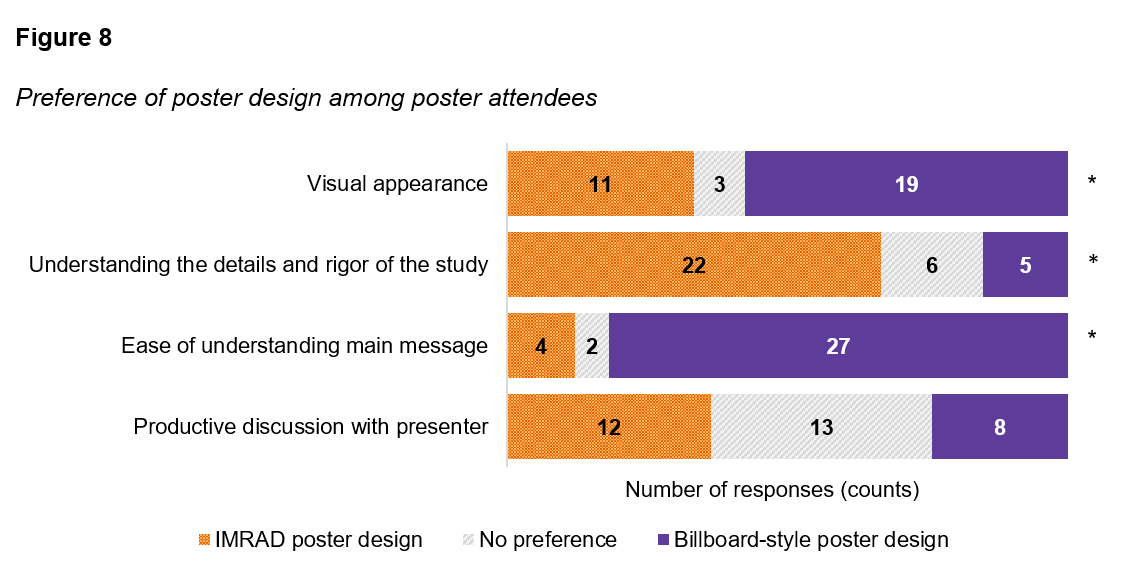 Preference of poster design among poster attendees. A significant number of attendees preferred this Billboard-style poster design for visual appearance and ease of understanding the main message but preferred the IMRAD poster design for understanding the details of the study (N=33). * Indicates significance at the Bonferroni corrected p < .0125 level.