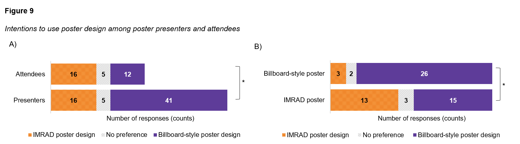Intentions to use poster design among poster presenters and attendees. A) A significant number of poster presenters would prefer to utilize the billboard-style poster design for their next presentation compared to attendees (N=95). B) Significantly more presenters using the billboard-style poster for this event wanted to use it again for their next meeting compared to those using the IMRAD format (N=62). * Indicates significance at the Bonferroni corrected p < .025 level.