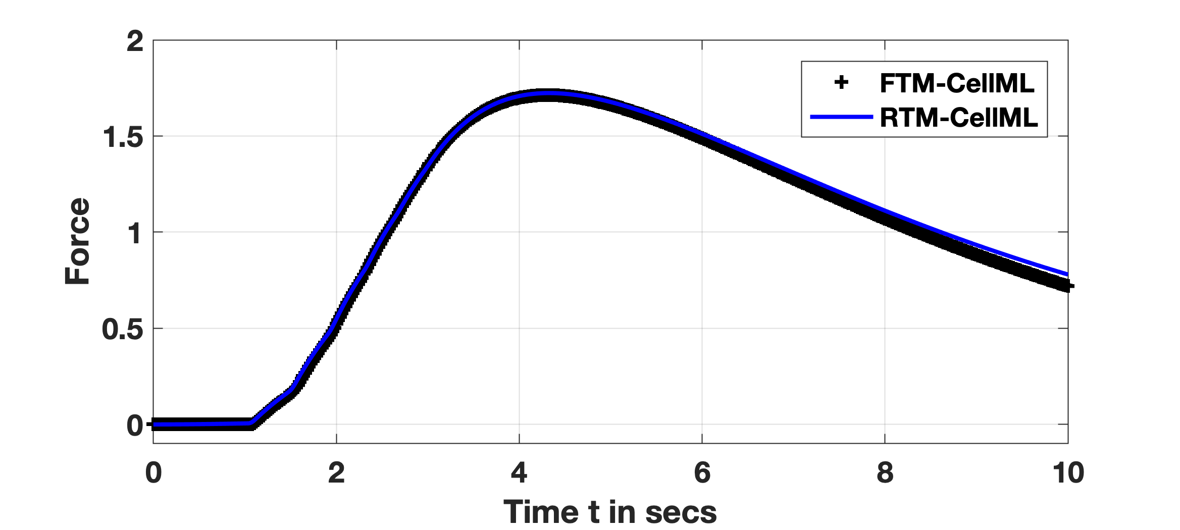 SSP Reproduction: FTM and RTM results: black ’+’ and blue trace, respectively. All initial conditions are identical between them with an applied stimulus, I_{stim} of -0.5 pA/pF for two seconds initiated at time t=1.0 secs.