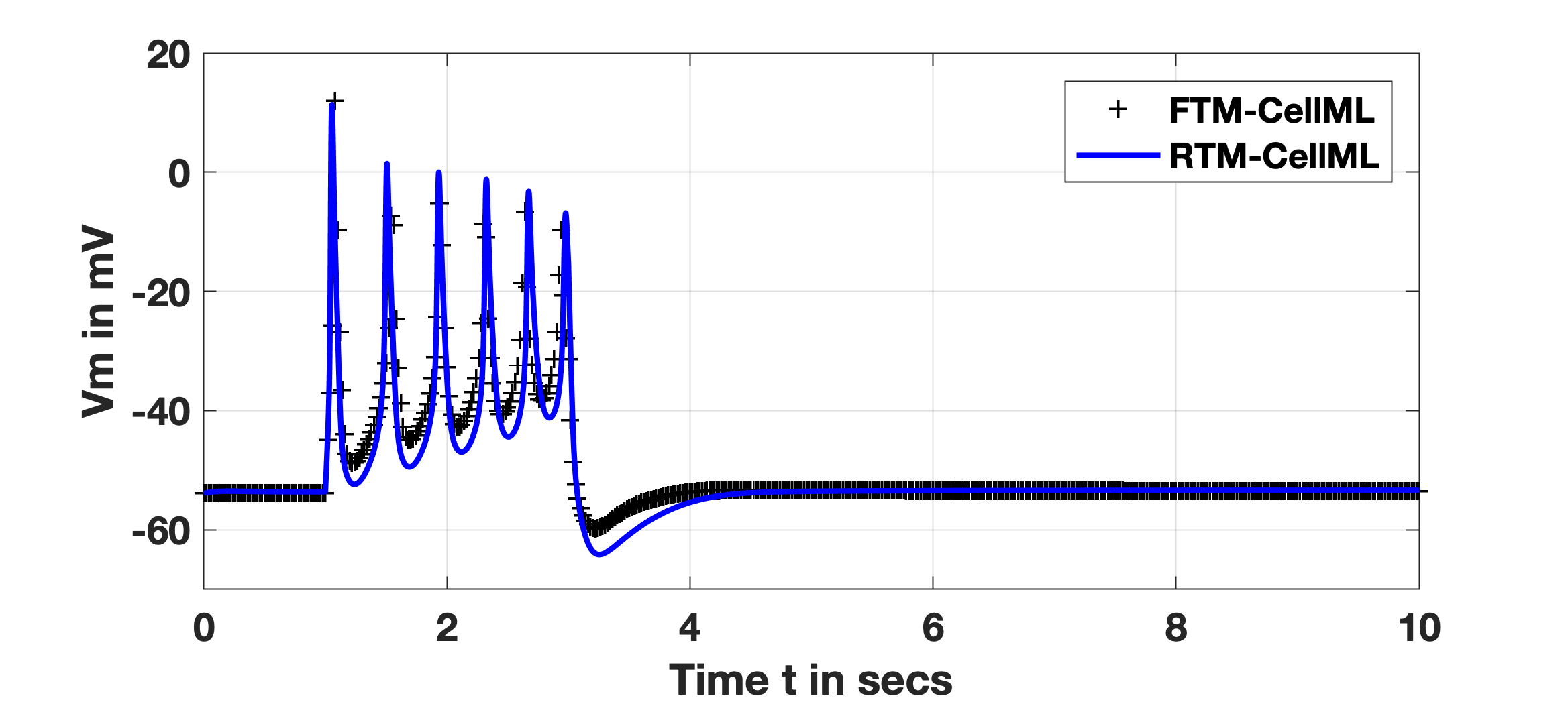 SSP Reproduction: FTM and RTM results: black ’+’ and blue trace, respectively. All initial conditions are identical between them with an applied stimulus, I_{stim} of -0.5 pA/pF for two seconds initiated at time t=1.0 secs.