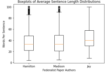 Boxplots showing Sentence Length Statistics Federalist Authors